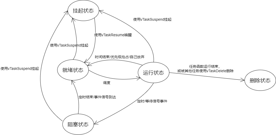 任务状态转换图