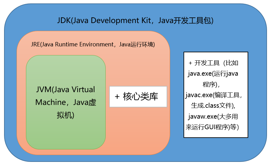 JVM-JRE-JDK关系图